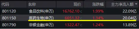 降息预期升温，CXO狂欢！医疗全线逆市大涨，医疗ETF（512170）放量涨2.42%，成交翻倍激增！  第2张