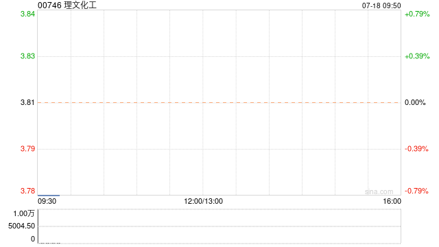 国泰君安(香港)：重申理文化工“买入”评级 目标价4.1港元