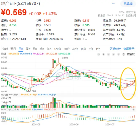 重磅预期支撑！地产ETF（159707）午后持续走高，收涨1.43%晋级三连阳，张江高科劲涨5%  第1张