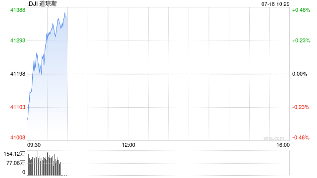 早盘：美股走高 道指创盘中新高  第1张