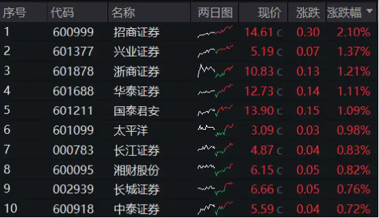 悄然企稳？5年多新低后，券商ETF（512000）八天收7阳，三重逻辑显现  第1张