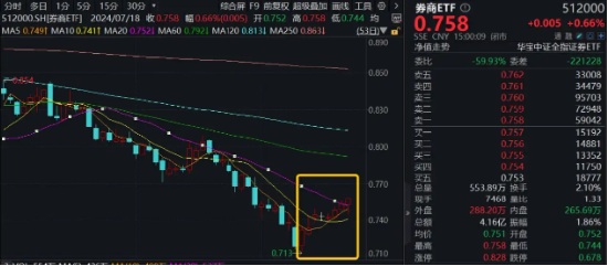 悄然企稳？5年多新低后，券商ETF（512000）八天收7阳，三重逻辑显现  第2张