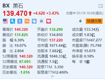 美股异动｜黑石集团涨超3.4% Q2资产管理规模符合预期+回购授权额度提高至20亿美元  第1张