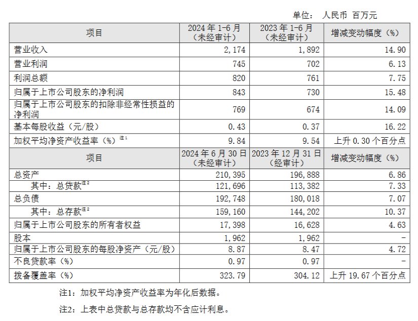 瑞丰银行：上半年实现归母净利润8.43亿元 同比增长15.48%