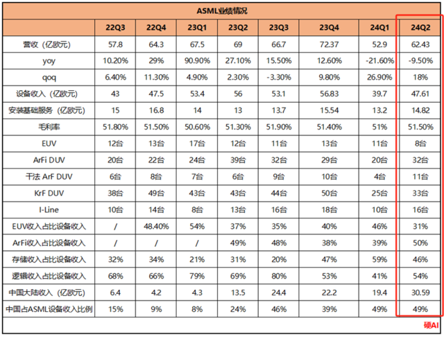 ASML Q2电话会：AI、存储现在最旺，2030目标营收翻倍