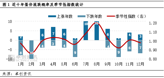 卓创资讯：三季度鸡蛋价格或延续季节性波动特点