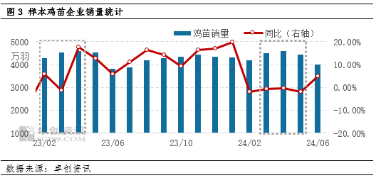 卓创资讯：三季度鸡蛋价格或延续季节性波动特点