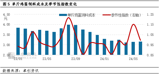 卓创资讯：三季度鸡蛋价格或延续季节性波动特点