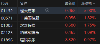 港股午评：恒指跌2.12%恒生科指跌1.78%！石油股全线走低，中海油中石油跌超4%，中石化跌超3%，京东跌超3%