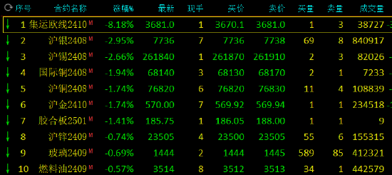 午评：集运指数跌超8%  第3张