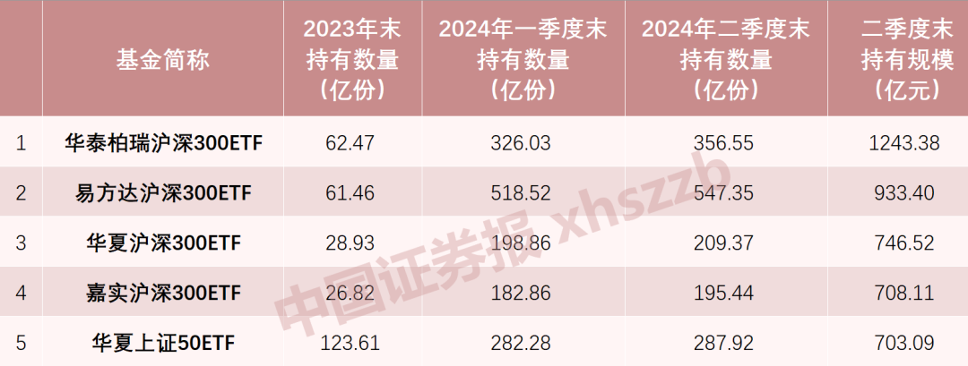 国家队增持，累计超4300亿  第1张