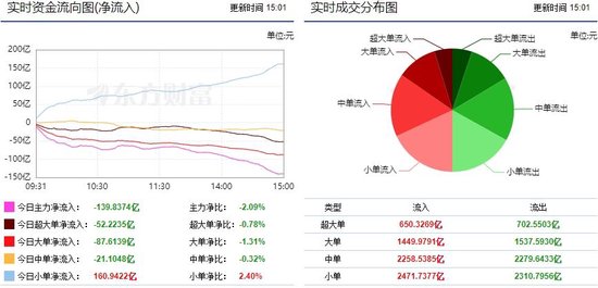 两市震荡反弹 半导体重获主力青睐！  第1张