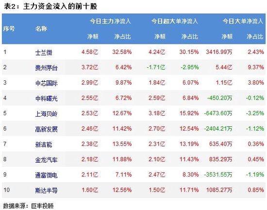 两市震荡反弹 半导体重获主力青睐！  第3张