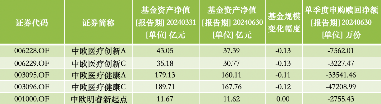 中欧医疗健康股票仓位升至三年最高，葛兰二季度增持华润三九、东阿阿胶  第2张