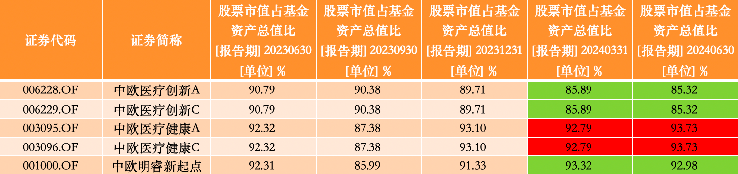 中欧医疗健康股票仓位升至三年最高，葛兰二季度增持华润三九、东阿阿胶  第3张