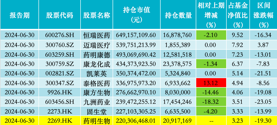 中欧医疗健康股票仓位升至三年最高，葛兰二季度增持华润三九、东阿阿胶  第5张