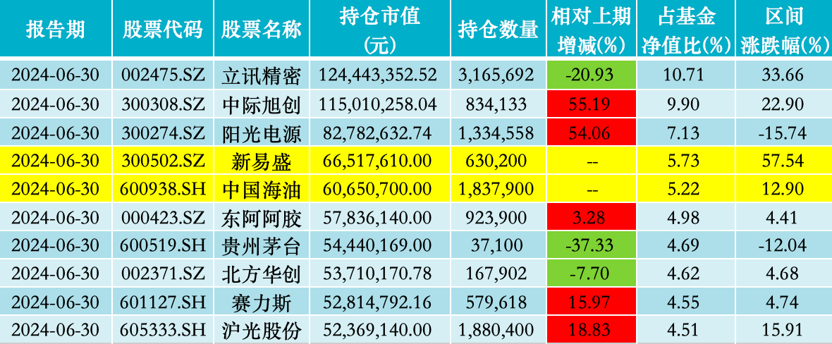 中欧医疗健康股票仓位升至三年最高，葛兰二季度增持华润三九、东阿阿胶  第6张