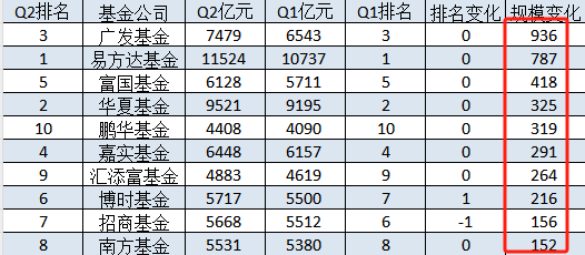 十大基金公司2024Q2规模增长排名：广发基金规模增长936亿元，易方达规模增加787亿，富国基金规模增加418亿  第1张