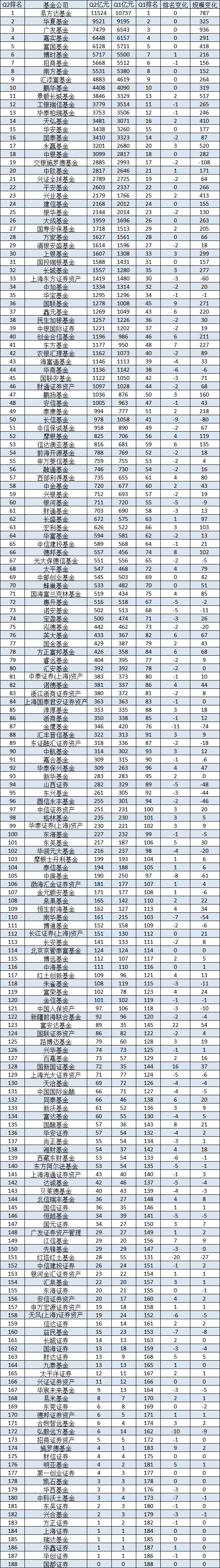 十大基金公司2024Q2规模增长排名：广发基金规模增长936亿元，易方达规模增加787亿，富国基金规模增加418亿  第2张