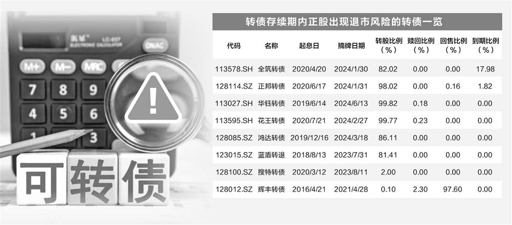 退市生态重塑 可转债信用重估  第1张