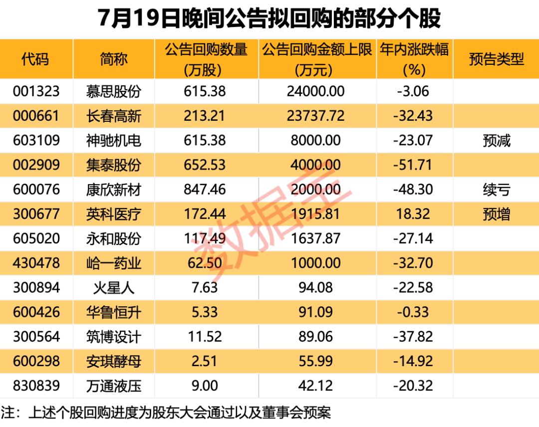 一夜50家，回购公告热潮持续！下周解禁市值规模近千亿元，5只解禁股业绩预忧