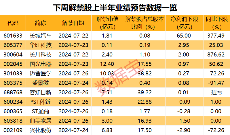 一夜50家，回购公告热潮持续！下周解禁市值规模近千亿元，5只解禁股业绩预忧