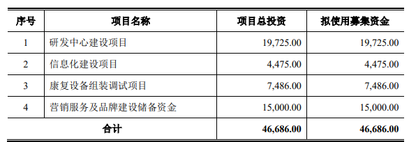 伟思医疗多个IPO募投项目频频变脸  延期后能否按期完成仍存悬念