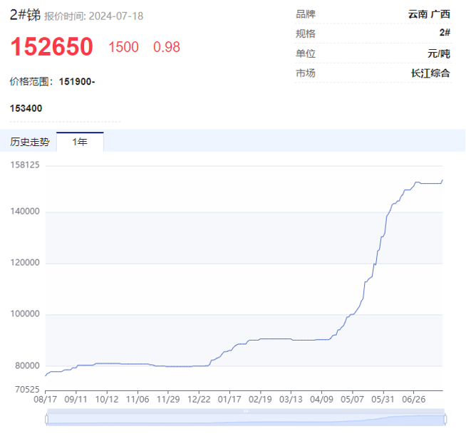 “狂飙”的小金属！最高猛涨超90%，科技“附体”供应紧缺，多品种价格创历史，谁是大赢家？