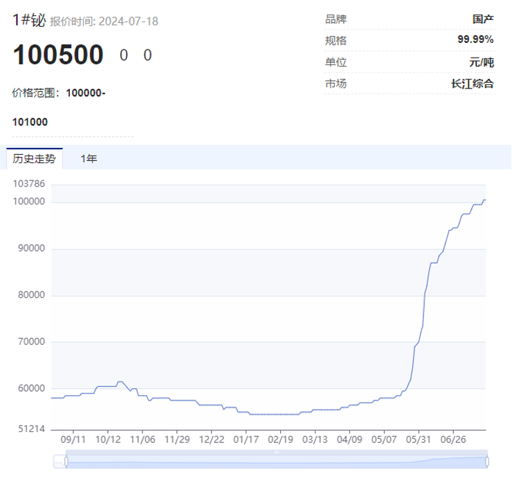 “狂飙”的小金属！最高猛涨超90%，科技“附体”供应紧缺，多品种价格创历史，谁是大赢家？