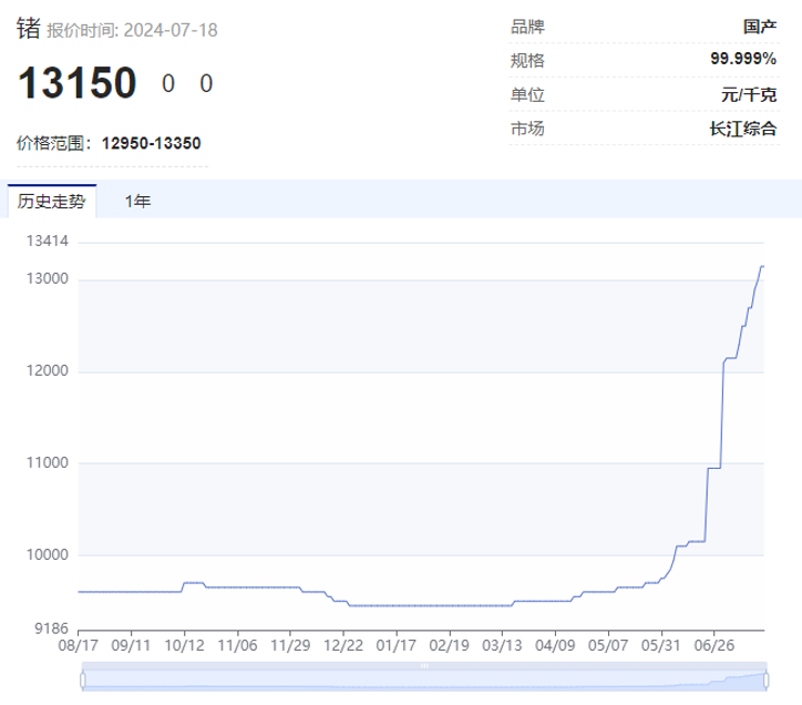 “狂飙”的小金属！最高猛涨超90%，科技“附体”供应紧缺，多品种价格创历史，谁是大赢家？