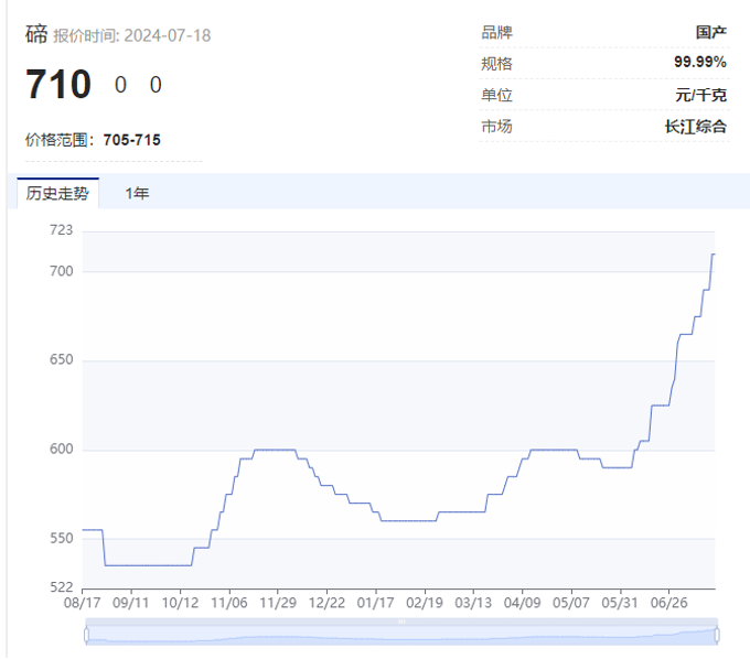 “狂飙”的小金属！最高猛涨超90%，科技“附体”供应紧缺，多品种价格创历史，谁是大赢家？