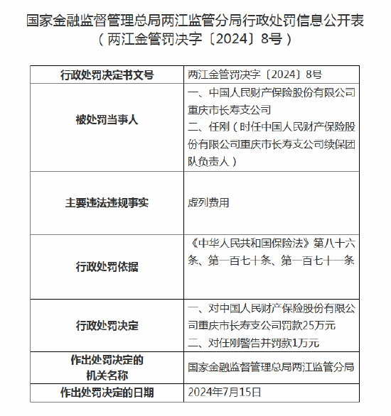 人保财险重庆市长寿支公司被罚25万元：因虚列费用