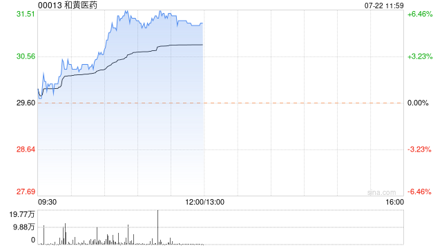 和黄医药早盘涨近6% 东北证券维持“买入”评级  第1张