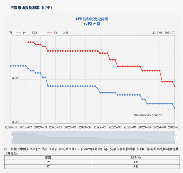 LPR年内第二次下调：购房成本进一步降低，有助核心城市市场情绪修复  第1张