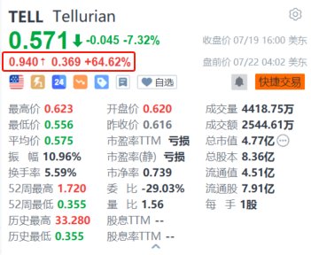 Tellurian盘前暴涨超64.6% 获德赛德能源以约9亿美元溢价收购  第1张