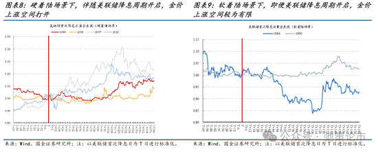 国金策略：比较学习“三中”公报精神，探讨贵金属交易空间与节奏  第5张