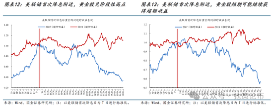 国金策略：比较学习“三中”公报精神，探讨贵金属交易空间与节奏  第7张