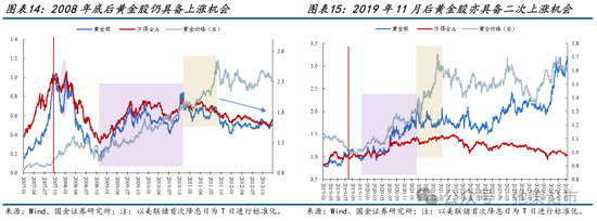 国金策略：比较学习“三中”公报精神，探讨贵金属交易空间与节奏  第8张