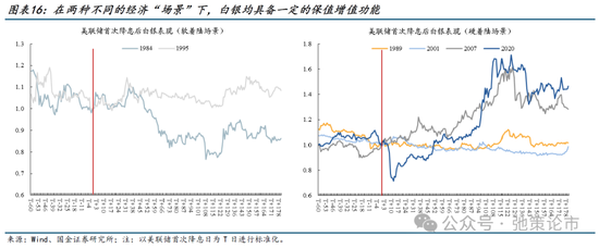 国金策略：比较学习“三中”公报精神，探讨贵金属交易空间与节奏  第9张