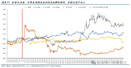 国金策略：比较学习“三中”公报精神，探讨贵金属交易空间与节奏  第10张