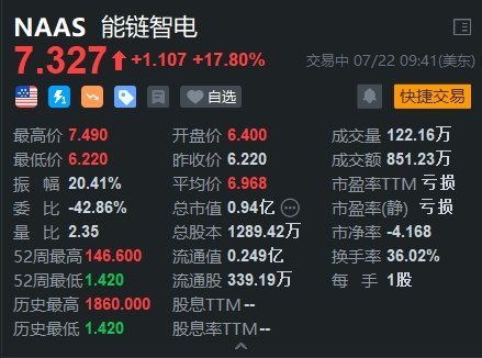 多重利好叠加 能链智电盘初大涨近18%