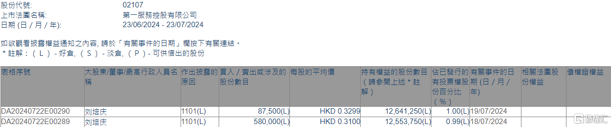 第一服务控股(02107.HK)获执行董事刘培庆增持66.75万股