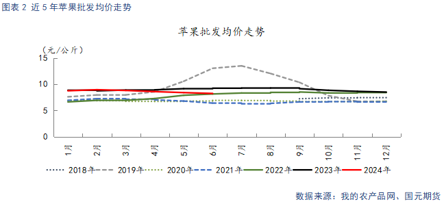 【苹果】短期好货供给偏紧 中长期基本面承压  第4张