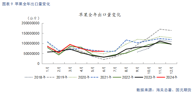 【苹果】短期好货供给偏紧 中长期基本面承压  第11张