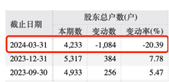 又有A股公司爆雷？董事长等3人被监视居住，副总被刑拘，睿昂基因：目前经营运行正常