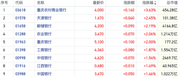 什么信号？银行AH股同步逆势走强 基金持仓仍处2010年以来低位  第1张