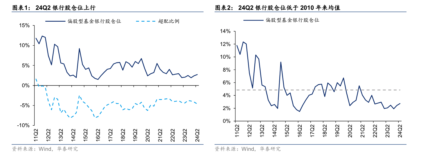 什么信号？银行AH股同步逆势走强 基金持仓仍处2010年以来低位  第2张