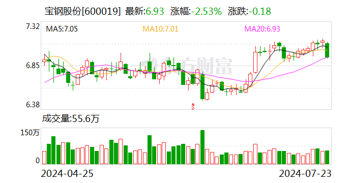 宝钢股份：宝日汽车板经营期限将满 以17.58亿元收购日铁持有的50%股权  第2张