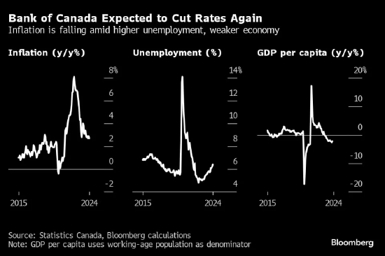 加拿大央行将再次降息以保持软着陆