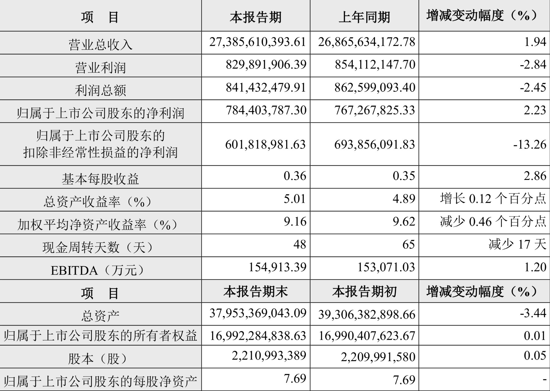 环旭电子：2024年上半年净利7.84亿元 同比增长2.23%  第2张